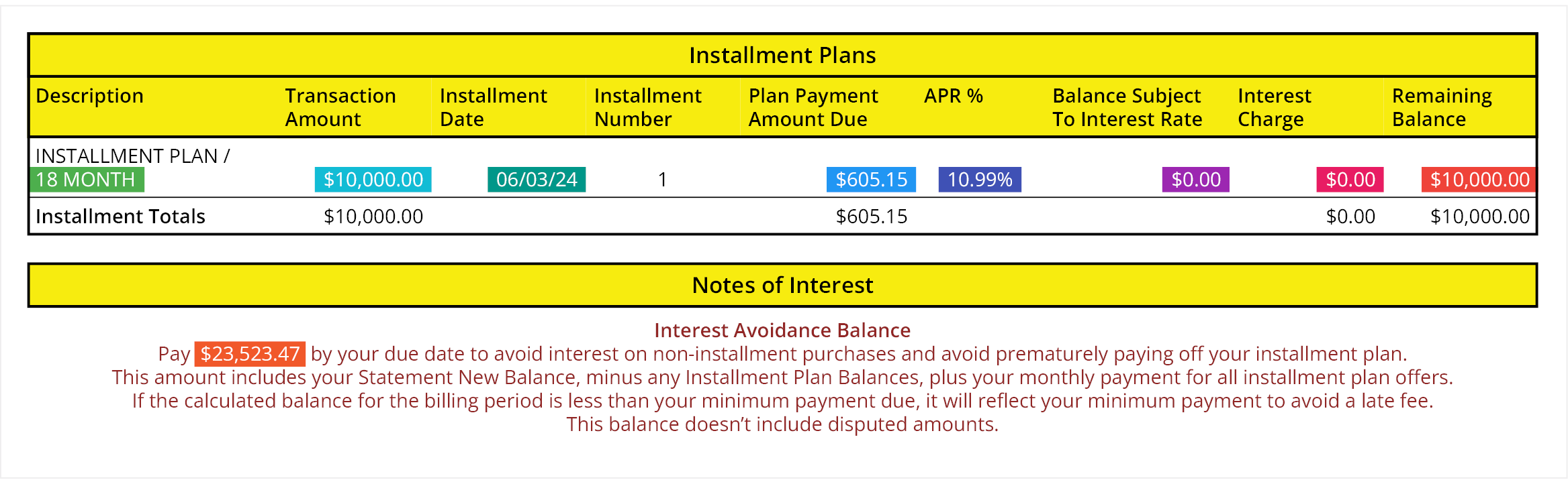 [Figure 1] A snapshot of a credit card statement with highlighted items corresponding with the details displayed on a member's monthly statement described above.