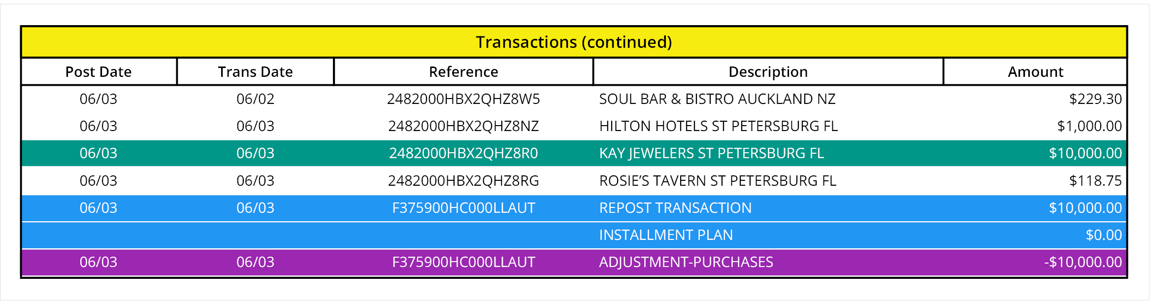 [Figure 2] A snapshot of a credit card statement with highlighted items to show the multiple transactions (original transaction, repost transaction, and adjustment transaction) dsecribed above.