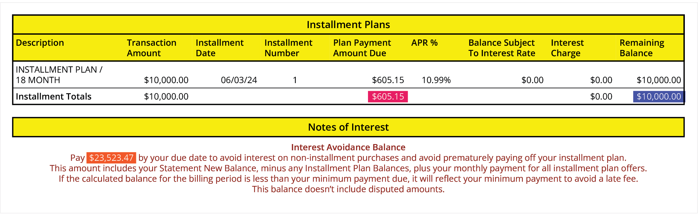 [Figure 5] A snapshot of a credit card statement with highlighted items to show 2 of 3 numbers that make up the interest avoidance balance described above (installment plan balance, installmetn plan monthly payment).